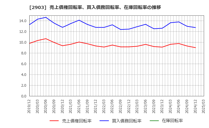 2903 シノブフーズ(株): 売上債権回転率、買入債務回転率、在庫回転率の推移