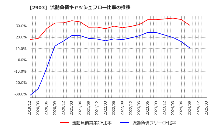 2903 シノブフーズ(株): 流動負債キャッシュフロー比率の推移