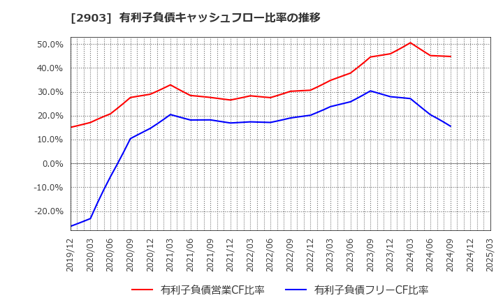 2903 シノブフーズ(株): 有利子負債キャッシュフロー比率の推移