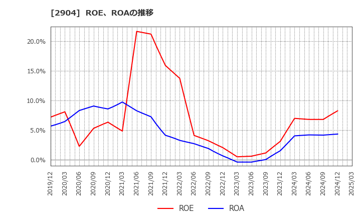 2904 一正蒲鉾(株): ROE、ROAの推移