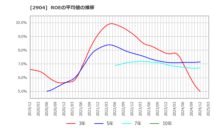 2904 一正蒲鉾(株): ROEの平均値の推移