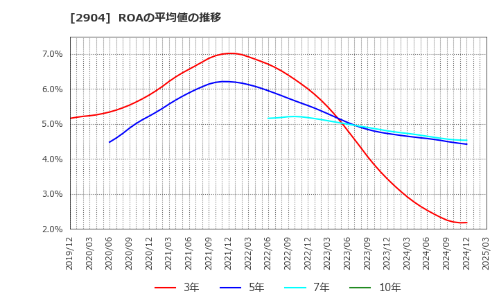 2904 一正蒲鉾(株): ROAの平均値の推移