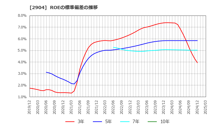 2904 一正蒲鉾(株): ROEの標準偏差の推移