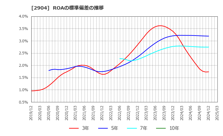 2904 一正蒲鉾(株): ROAの標準偏差の推移