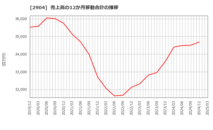 2904 一正蒲鉾(株): 売上高の12か月移動合計の推移
