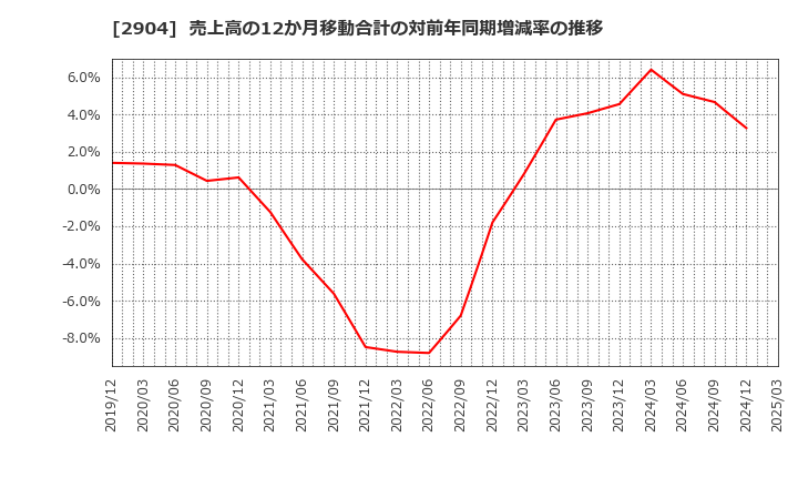 2904 一正蒲鉾(株): 売上高の12か月移動合計の対前年同期増減率の推移