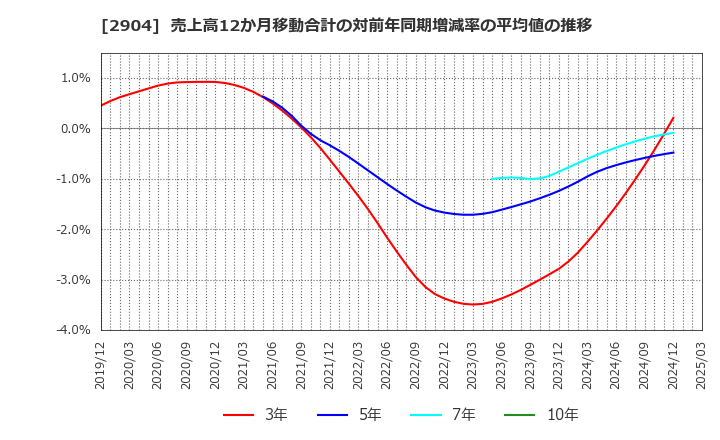 2904 一正蒲鉾(株): 売上高12か月移動合計の対前年同期増減率の平均値の推移