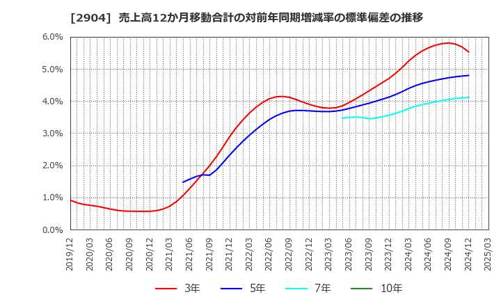2904 一正蒲鉾(株): 売上高12か月移動合計の対前年同期増減率の標準偏差の推移