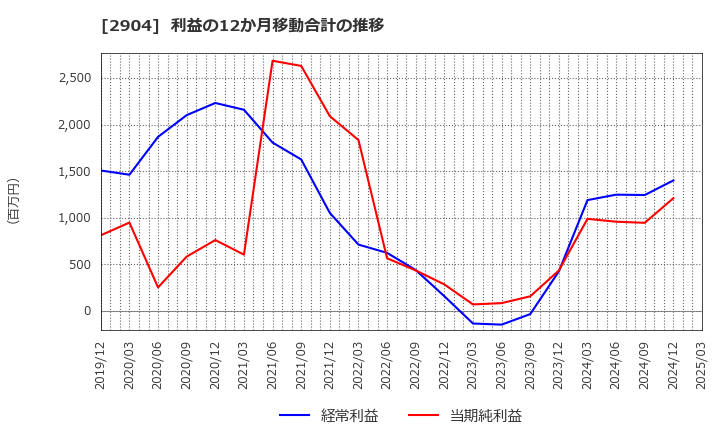 2904 一正蒲鉾(株): 利益の12か月移動合計の推移
