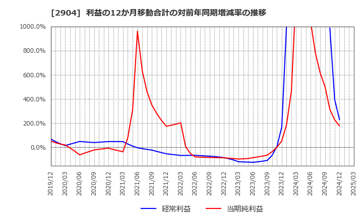2904 一正蒲鉾(株): 利益の12か月移動合計の対前年同期増減率の推移