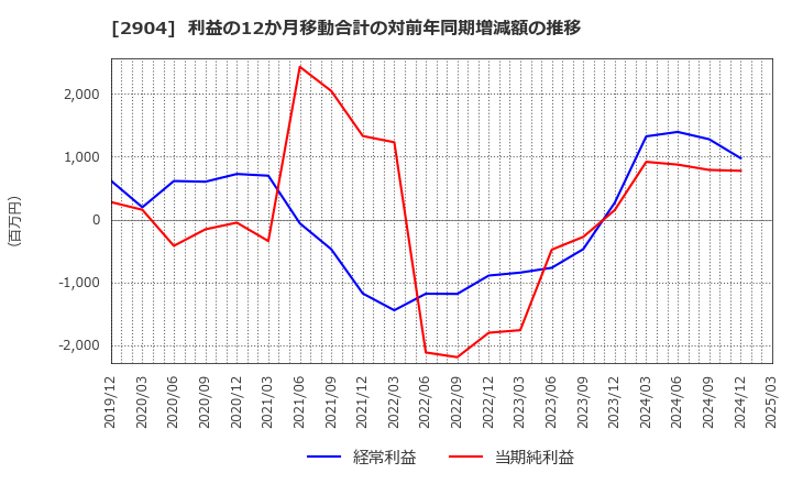 2904 一正蒲鉾(株): 利益の12か月移動合計の対前年同期増減額の推移