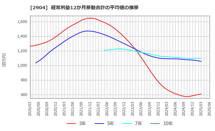 2904 一正蒲鉾(株): 経常利益12か月移動合計の平均値の推移