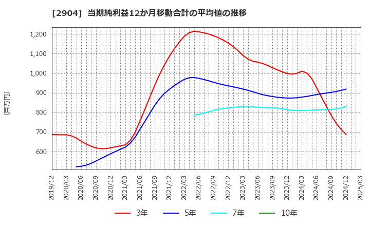 2904 一正蒲鉾(株): 当期純利益12か月移動合計の平均値の推移