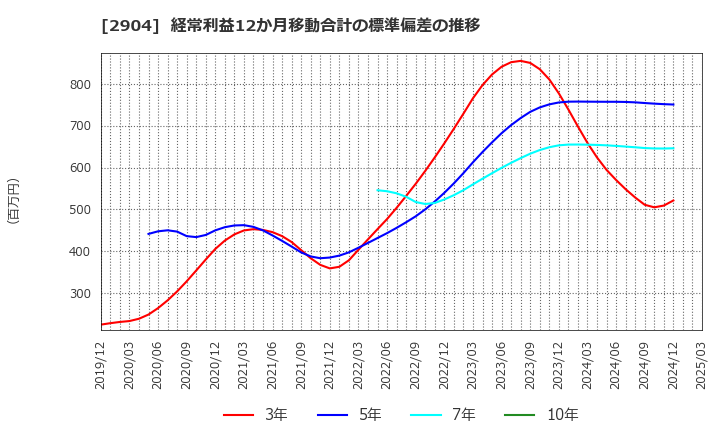2904 一正蒲鉾(株): 経常利益12か月移動合計の標準偏差の推移
