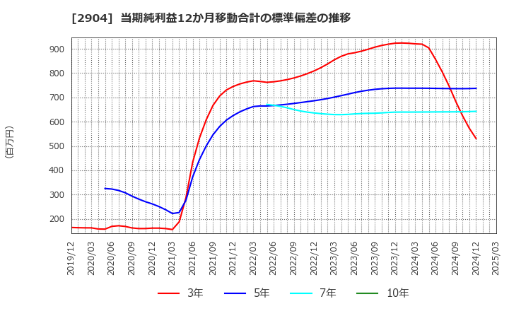 2904 一正蒲鉾(株): 当期純利益12か月移動合計の標準偏差の推移