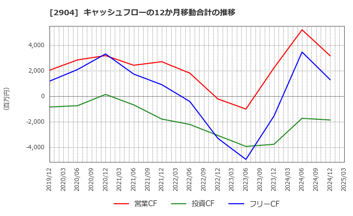 2904 一正蒲鉾(株): キャッシュフローの12か月移動合計の推移