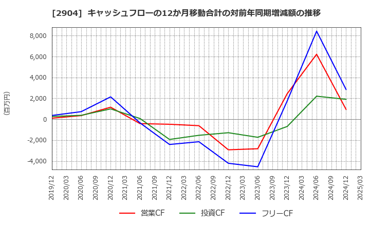 2904 一正蒲鉾(株): キャッシュフローの12か月移動合計の対前年同期増減額の推移