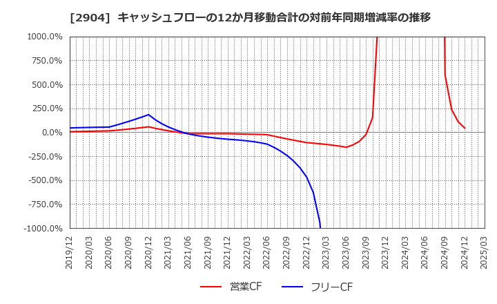 2904 一正蒲鉾(株): キャッシュフローの12か月移動合計の対前年同期増減率の推移