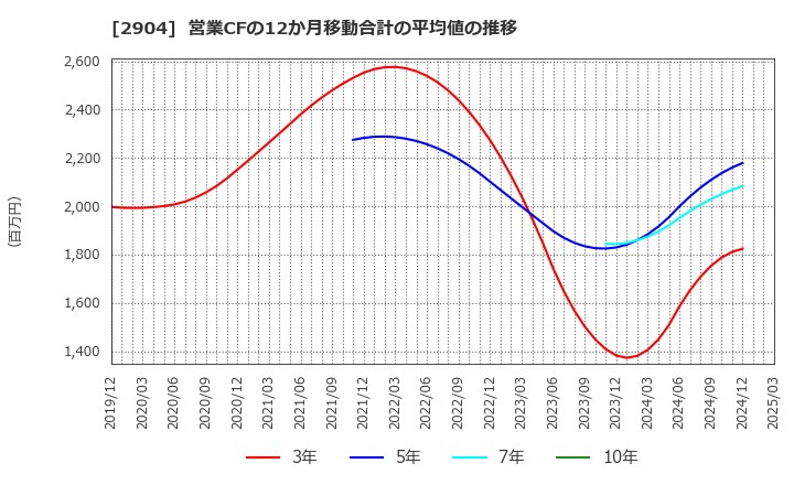 2904 一正蒲鉾(株): 営業CFの12か月移動合計の平均値の推移