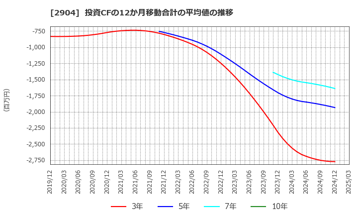 2904 一正蒲鉾(株): 投資CFの12か月移動合計の平均値の推移