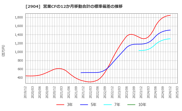 2904 一正蒲鉾(株): 営業CFの12か月移動合計の標準偏差の推移