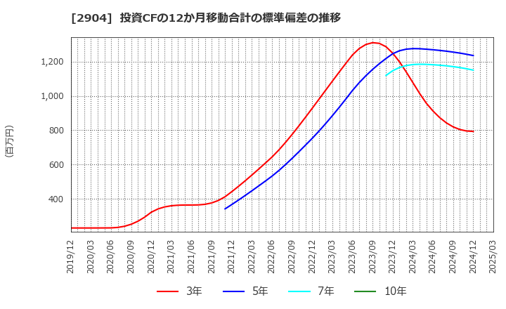 2904 一正蒲鉾(株): 投資CFの12か月移動合計の標準偏差の推移