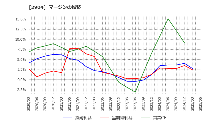 2904 一正蒲鉾(株): マージンの推移