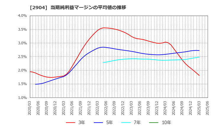 2904 一正蒲鉾(株): 当期純利益マージンの平均値の推移
