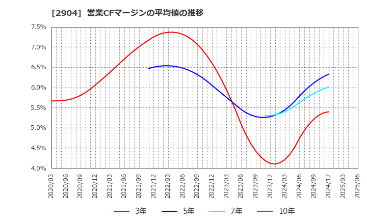 2904 一正蒲鉾(株): 営業CFマージンの平均値の推移