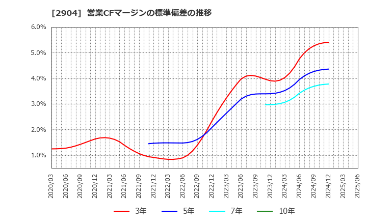 2904 一正蒲鉾(株): 営業CFマージンの標準偏差の推移