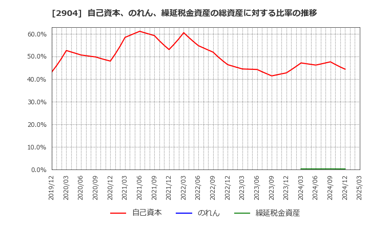 2904 一正蒲鉾(株): 自己資本、のれん、繰延税金資産の総資産に対する比率の推移