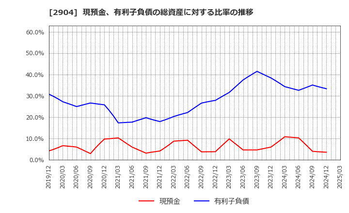 2904 一正蒲鉾(株): 現預金、有利子負債の総資産に対する比率の推移