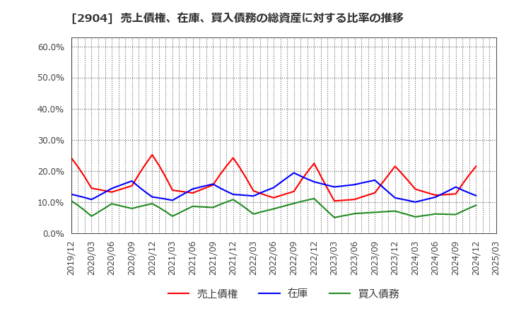 2904 一正蒲鉾(株): 売上債権、在庫、買入債務の総資産に対する比率の推移