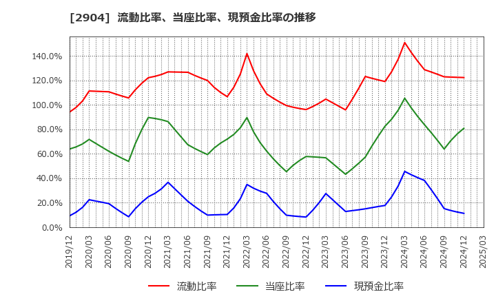 2904 一正蒲鉾(株): 流動比率、当座比率、現預金比率の推移