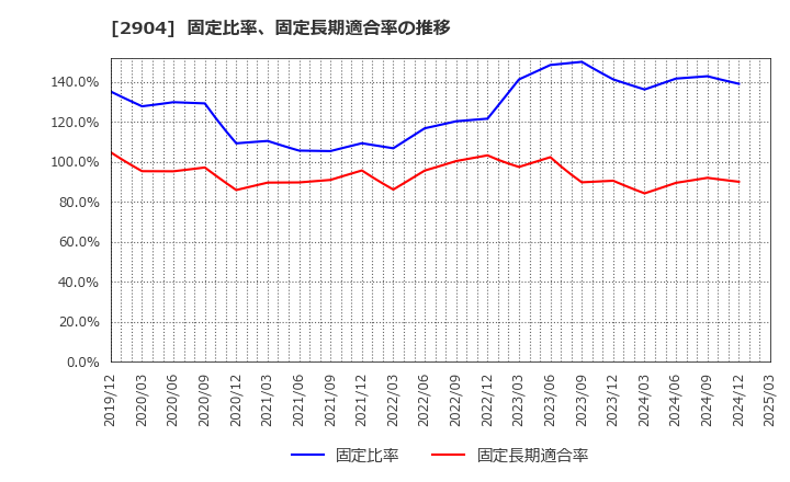 2904 一正蒲鉾(株): 固定比率、固定長期適合率の推移