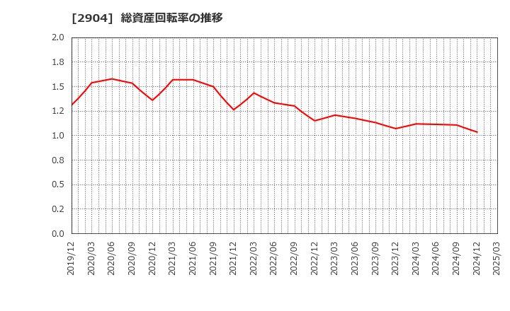 2904 一正蒲鉾(株): 総資産回転率の推移