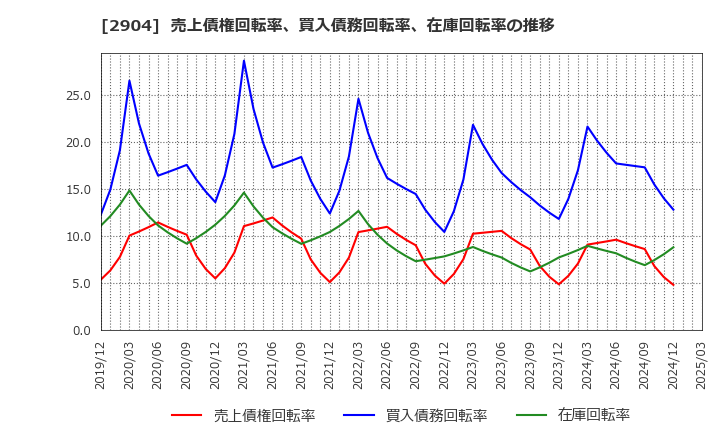 2904 一正蒲鉾(株): 売上債権回転率、買入債務回転率、在庫回転率の推移