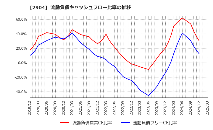 2904 一正蒲鉾(株): 流動負債キャッシュフロー比率の推移