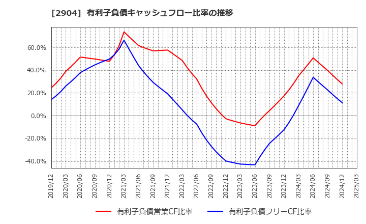2904 一正蒲鉾(株): 有利子負債キャッシュフロー比率の推移