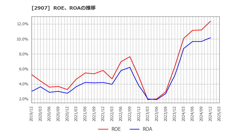 2907 (株)あじかん: ROE、ROAの推移