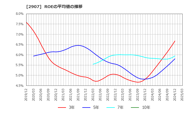 2907 (株)あじかん: ROEの平均値の推移