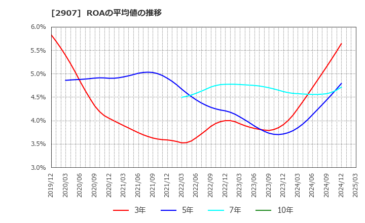 2907 (株)あじかん: ROAの平均値の推移