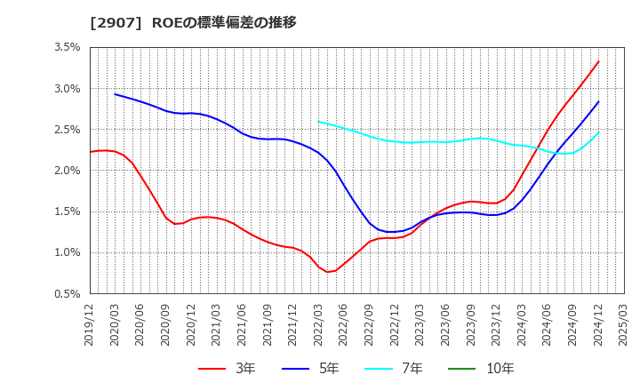 2907 (株)あじかん: ROEの標準偏差の推移