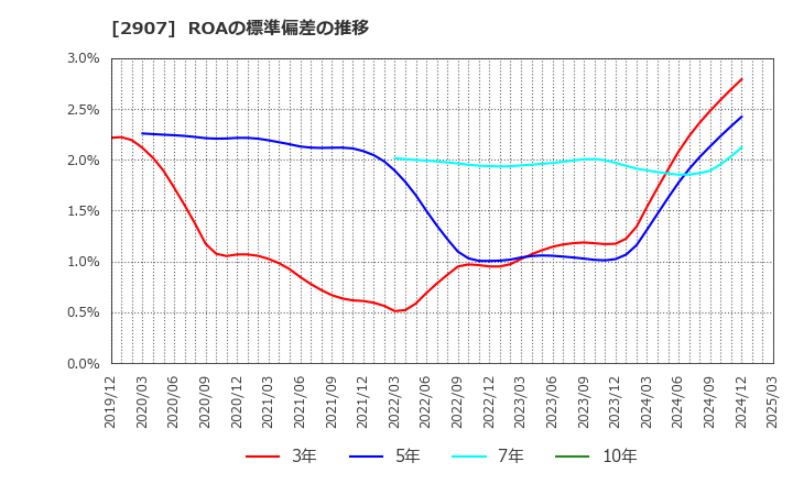 2907 (株)あじかん: ROAの標準偏差の推移