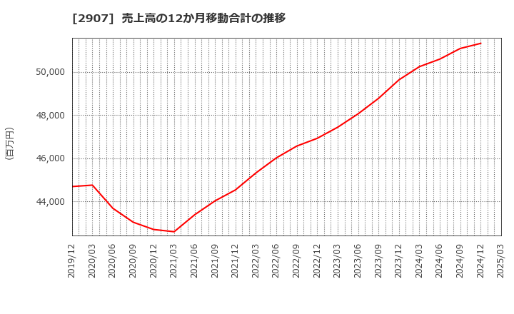 2907 (株)あじかん: 売上高の12か月移動合計の推移