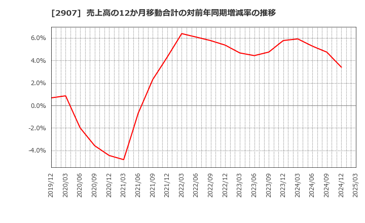 2907 (株)あじかん: 売上高の12か月移動合計の対前年同期増減率の推移