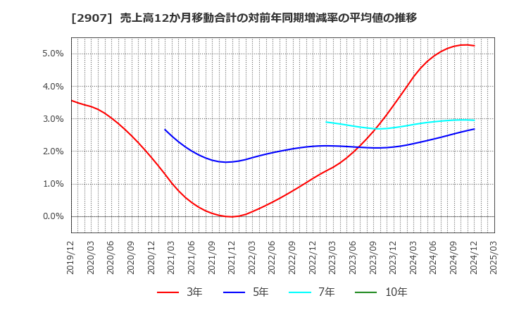 2907 (株)あじかん: 売上高12か月移動合計の対前年同期増減率の平均値の推移