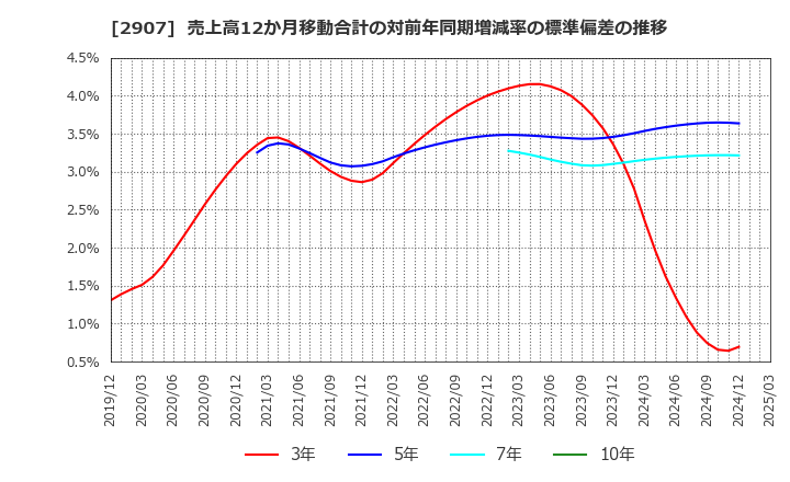2907 (株)あじかん: 売上高12か月移動合計の対前年同期増減率の標準偏差の推移