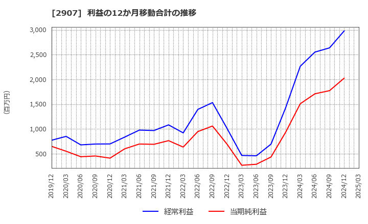 2907 (株)あじかん: 利益の12か月移動合計の推移