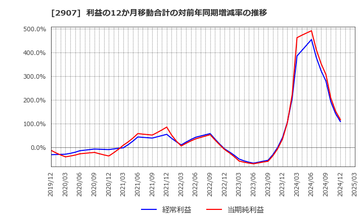 2907 (株)あじかん: 利益の12か月移動合計の対前年同期増減率の推移